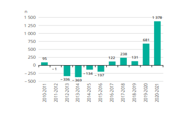 Description de l'image fournie par &Eacute;lections Canada&nbsp;: Solde migratoire interr&eacute;gional, Gasp&eacute;sie&ndash;&Icirc;les-de-la-Madeleine, 2010-2011 &agrave; 2020-2021