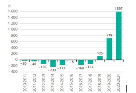 Solde migratoire interr&eacute;gional, Bas-Saint-Laurent, 2010-2011 &agrave; 2020-2021