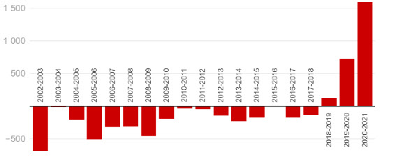 La population de la r&eacute;gion &eacute;tait en croissance