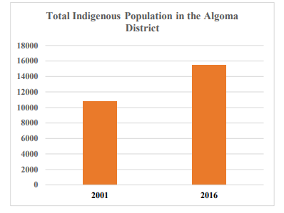 Total Indigenous Population in the Algoma District