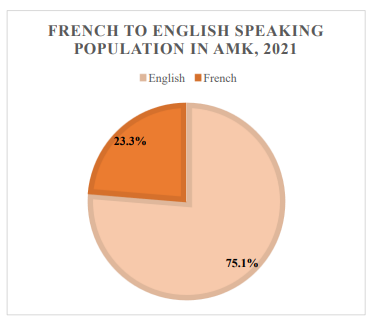 French to English speaking population in AMK, 2021