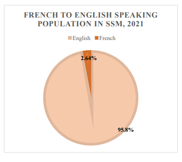 French to English speaking population in SSM, 2021